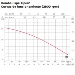 Bomba Espa Tiper Hidromasaje Y Spa -Piscinas Serie Tienda bomba espa tiper2 curvas funcionamiento 2 1