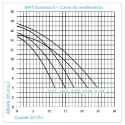 Bomba De Filtración BWT Eurostar II Monofásico -Piscinas Serie Tienda curvas bomba eurostar ii