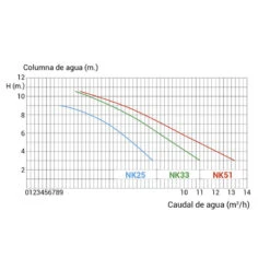 Bomba Filtración Ninfa NK Kripsol -Piscinas Serie Tienda curvas caudal ninfa