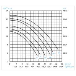 Bomba De Filtración BWT Flow Star Monofásica -Piscinas Serie Tienda curvas rendimiento flow star