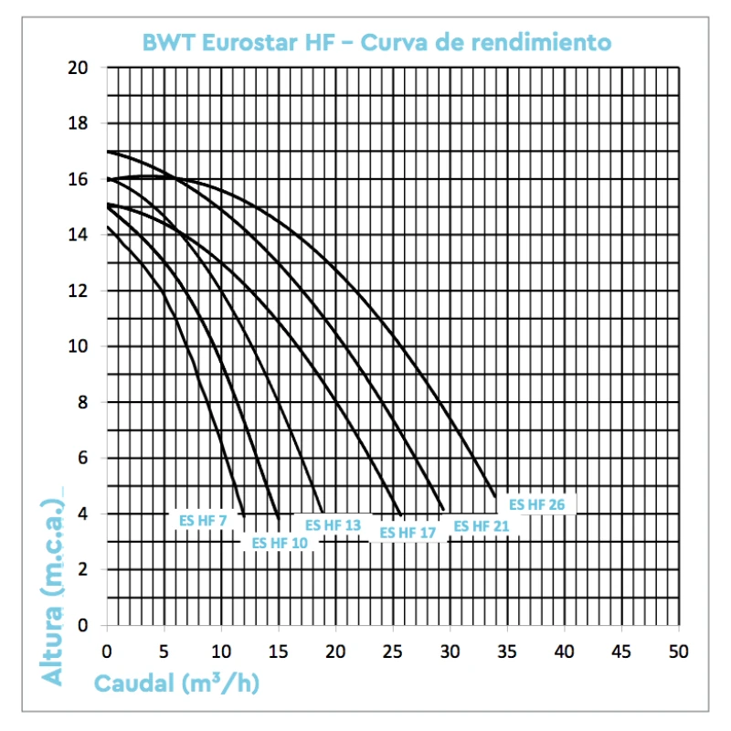 Bomba De Filtración BWT Eurostar HF II 7 Bomba De Filtración BWT Eurostar HF II - Imagen 5