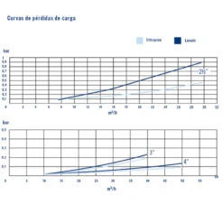 Válvula Selectora Magnum 3" Astralpool -Piscinas Serie Tienda valvula selectora magnum 3 curvas rendimiento 1