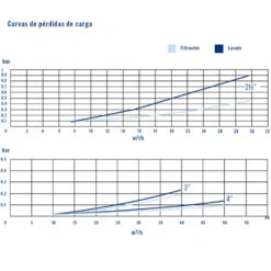 Válvula Selectora Magnum Con Enlaces Astralpool -Piscinas Serie Tienda valvula selectora magnum con enlaces curvas rendimiento 2