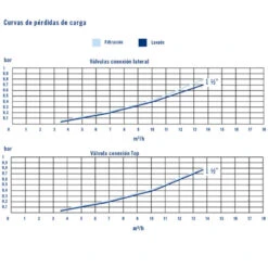 Válvula Selectora Top Flat Astralpool -Piscinas Serie Tienda valvula selectora top flat astralpool 34546 curvas rendimiento 1